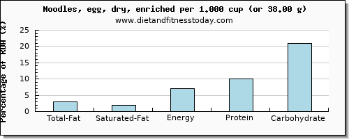 total fat and nutritional content in fat in egg noodles